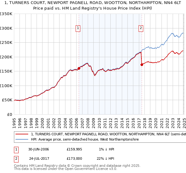 1, TURNERS COURT, NEWPORT PAGNELL ROAD, WOOTTON, NORTHAMPTON, NN4 6LT: Price paid vs HM Land Registry's House Price Index