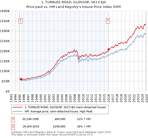 1, TURNLEE ROAD, GLOSSOP, SK13 6JS: Price paid vs HM Land Registry's House Price Index