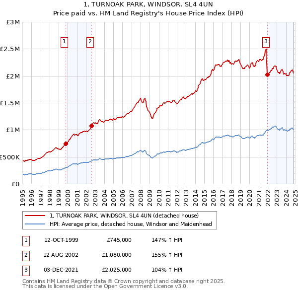 1, TURNOAK PARK, WINDSOR, SL4 4UN: Price paid vs HM Land Registry's House Price Index