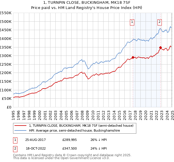 1, TURNPIN CLOSE, BUCKINGHAM, MK18 7SF: Price paid vs HM Land Registry's House Price Index