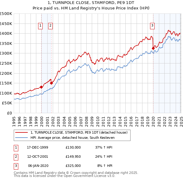 1, TURNPOLE CLOSE, STAMFORD, PE9 1DT: Price paid vs HM Land Registry's House Price Index