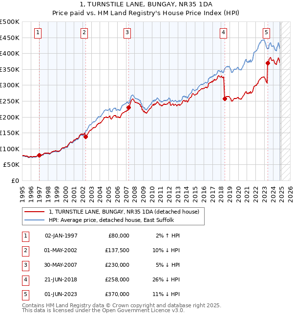 1, TURNSTILE LANE, BUNGAY, NR35 1DA: Price paid vs HM Land Registry's House Price Index