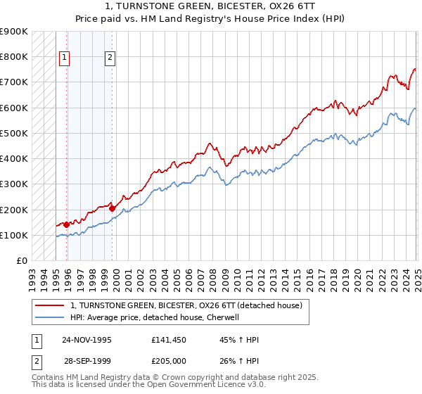 1, TURNSTONE GREEN, BICESTER, OX26 6TT: Price paid vs HM Land Registry's House Price Index