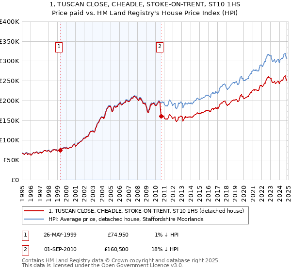 1, TUSCAN CLOSE, CHEADLE, STOKE-ON-TRENT, ST10 1HS: Price paid vs HM Land Registry's House Price Index