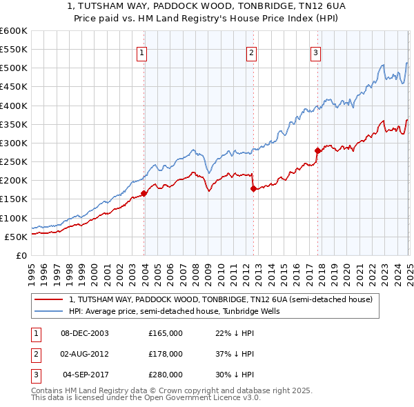 1, TUTSHAM WAY, PADDOCK WOOD, TONBRIDGE, TN12 6UA: Price paid vs HM Land Registry's House Price Index