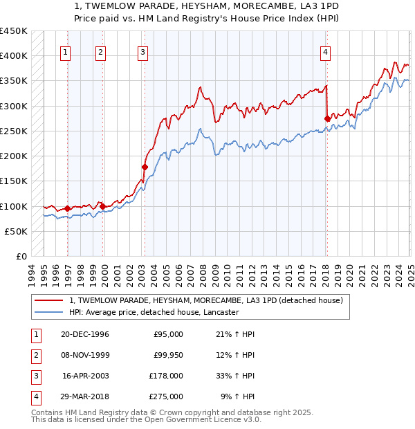 1, TWEMLOW PARADE, HEYSHAM, MORECAMBE, LA3 1PD: Price paid vs HM Land Registry's House Price Index