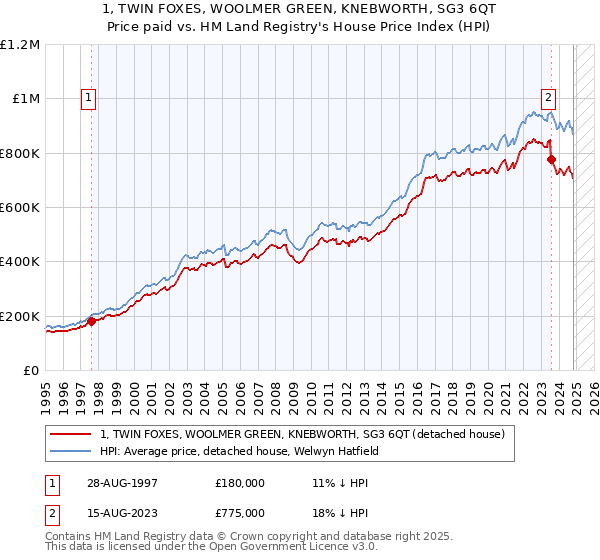 1, TWIN FOXES, WOOLMER GREEN, KNEBWORTH, SG3 6QT: Price paid vs HM Land Registry's House Price Index