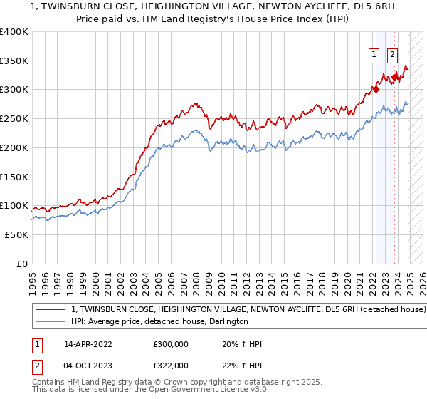 1, TWINSBURN CLOSE, HEIGHINGTON VILLAGE, NEWTON AYCLIFFE, DL5 6RH: Price paid vs HM Land Registry's House Price Index