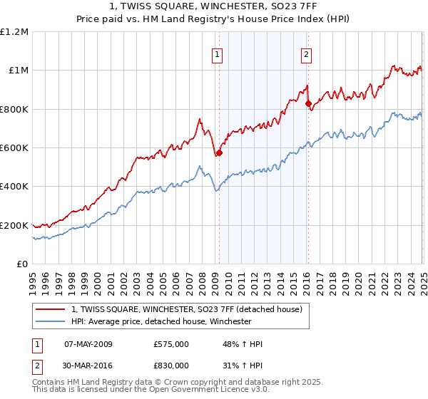 1, TWISS SQUARE, WINCHESTER, SO23 7FF: Price paid vs HM Land Registry's House Price Index