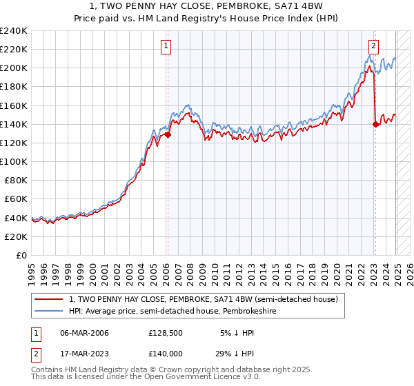 1, TWO PENNY HAY CLOSE, PEMBROKE, SA71 4BW: Price paid vs HM Land Registry's House Price Index