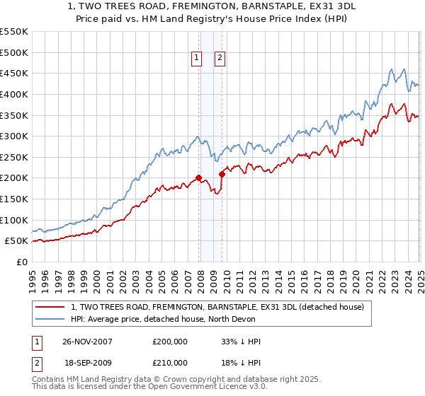 1, TWO TREES ROAD, FREMINGTON, BARNSTAPLE, EX31 3DL: Price paid vs HM Land Registry's House Price Index