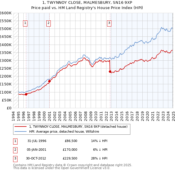 1, TWYNNOY CLOSE, MALMESBURY, SN16 9XP: Price paid vs HM Land Registry's House Price Index