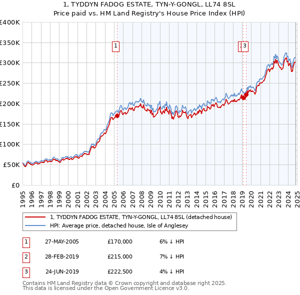 1, TYDDYN FADOG ESTATE, TYN-Y-GONGL, LL74 8SL: Price paid vs HM Land Registry's House Price Index