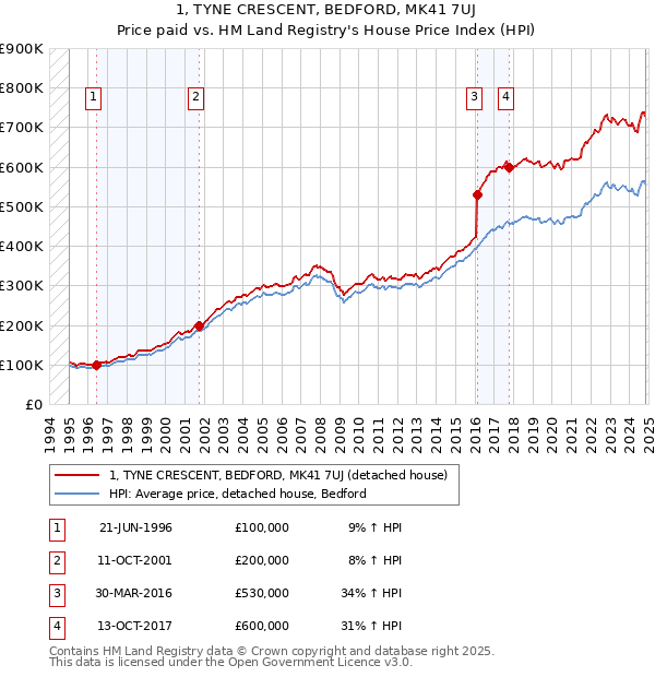 1, TYNE CRESCENT, BEDFORD, MK41 7UJ: Price paid vs HM Land Registry's House Price Index