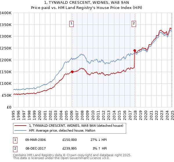 1, TYNWALD CRESCENT, WIDNES, WA8 9AN: Price paid vs HM Land Registry's House Price Index