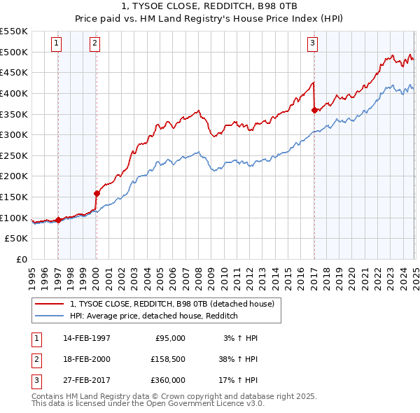 1, TYSOE CLOSE, REDDITCH, B98 0TB: Price paid vs HM Land Registry's House Price Index