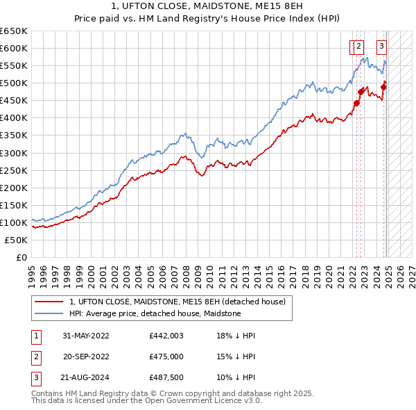 1, UFTON CLOSE, MAIDSTONE, ME15 8EH: Price paid vs HM Land Registry's House Price Index