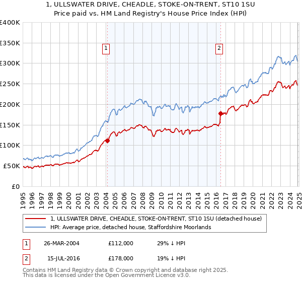 1, ULLSWATER DRIVE, CHEADLE, STOKE-ON-TRENT, ST10 1SU: Price paid vs HM Land Registry's House Price Index