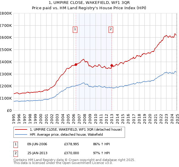 1, UMPIRE CLOSE, WAKEFIELD, WF1 3QR: Price paid vs HM Land Registry's House Price Index