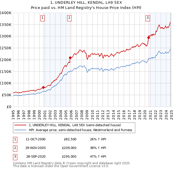 1, UNDERLEY HILL, KENDAL, LA9 5EX: Price paid vs HM Land Registry's House Price Index