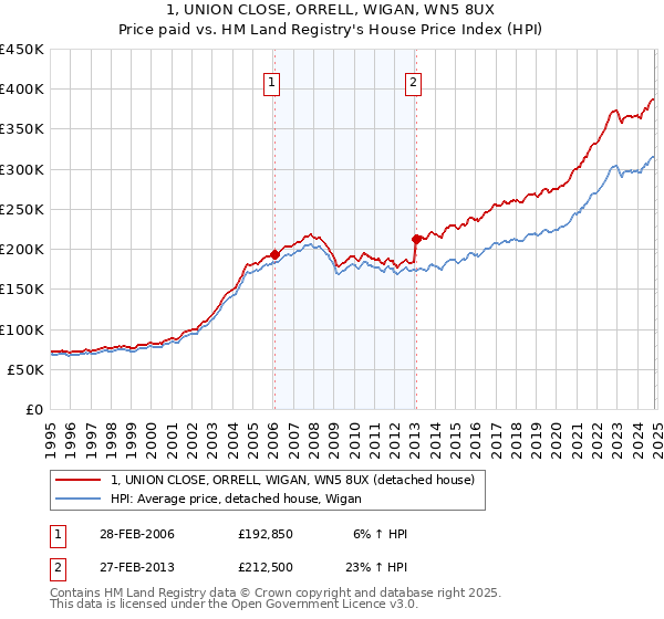 1, UNION CLOSE, ORRELL, WIGAN, WN5 8UX: Price paid vs HM Land Registry's House Price Index