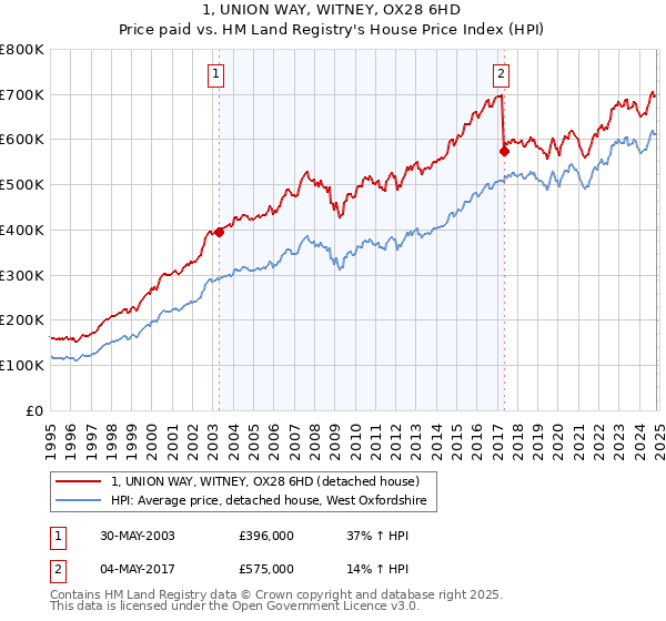 1, UNION WAY, WITNEY, OX28 6HD: Price paid vs HM Land Registry's House Price Index