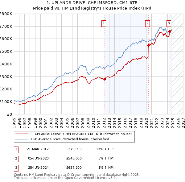 1, UPLANDS DRIVE, CHELMSFORD, CM1 6TR: Price paid vs HM Land Registry's House Price Index