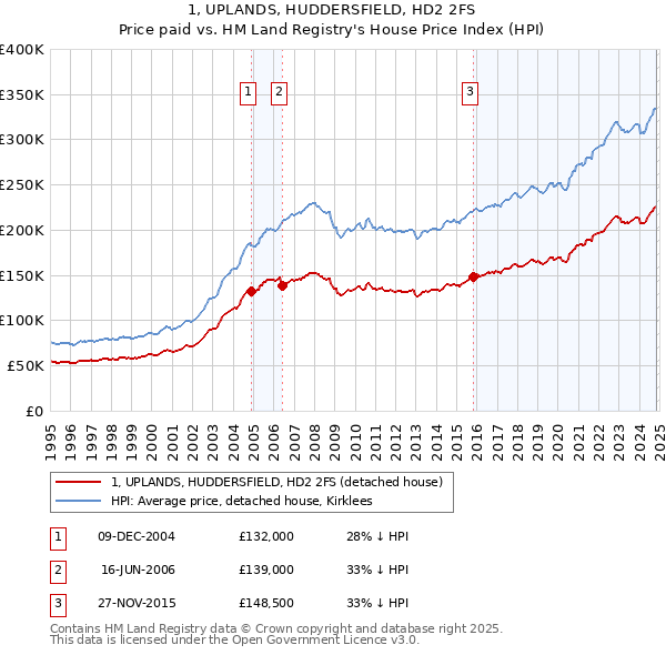 1, UPLANDS, HUDDERSFIELD, HD2 2FS: Price paid vs HM Land Registry's House Price Index