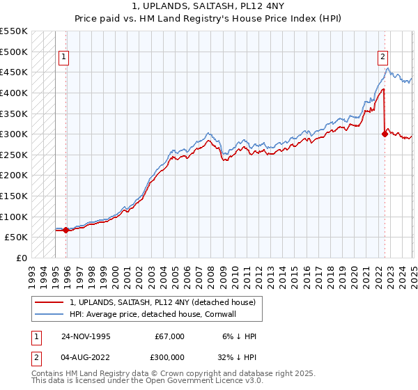 1, UPLANDS, SALTASH, PL12 4NY: Price paid vs HM Land Registry's House Price Index