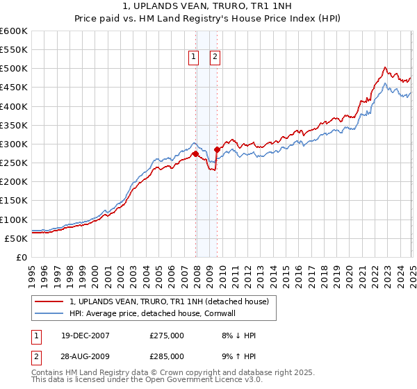 1, UPLANDS VEAN, TRURO, TR1 1NH: Price paid vs HM Land Registry's House Price Index