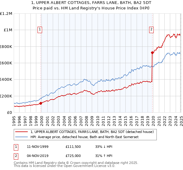 1, UPPER ALBERT COTTAGES, FARRS LANE, BATH, BA2 5DT: Price paid vs HM Land Registry's House Price Index