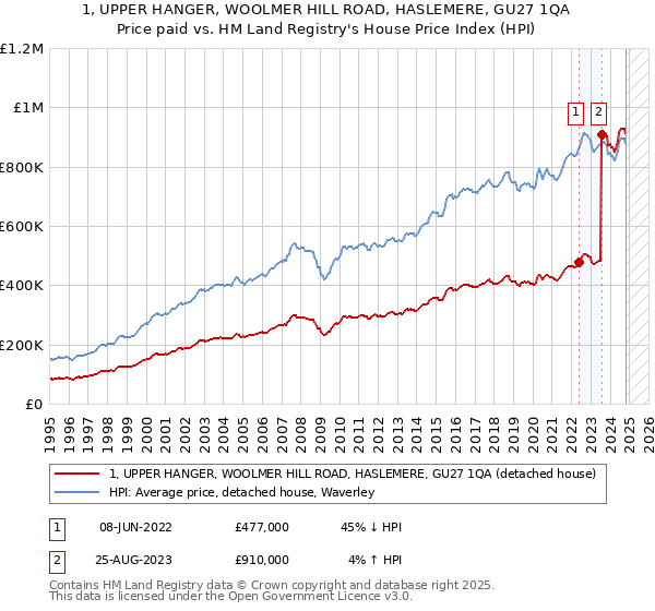 1, UPPER HANGER, WOOLMER HILL ROAD, HASLEMERE, GU27 1QA: Price paid vs HM Land Registry's House Price Index