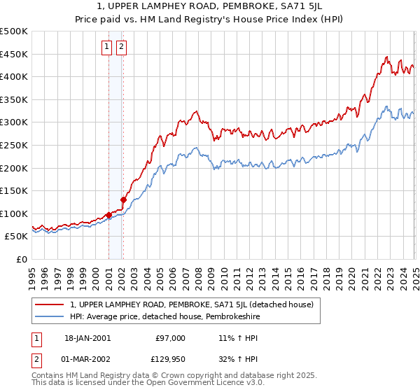 1, UPPER LAMPHEY ROAD, PEMBROKE, SA71 5JL: Price paid vs HM Land Registry's House Price Index