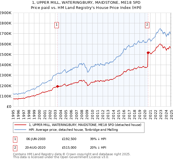 1, UPPER MILL, WATERINGBURY, MAIDSTONE, ME18 5PD: Price paid vs HM Land Registry's House Price Index