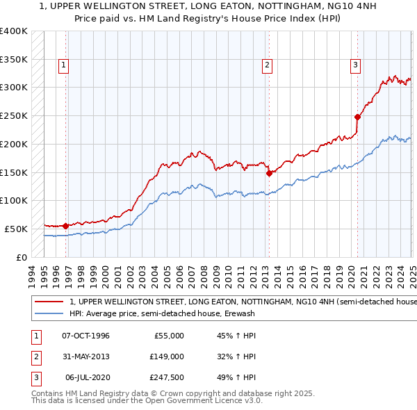 1, UPPER WELLINGTON STREET, LONG EATON, NOTTINGHAM, NG10 4NH: Price paid vs HM Land Registry's House Price Index