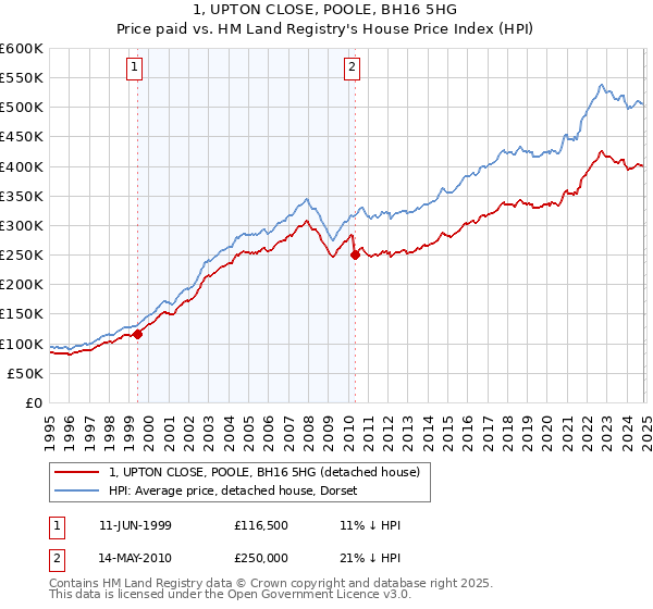 1, UPTON CLOSE, POOLE, BH16 5HG: Price paid vs HM Land Registry's House Price Index