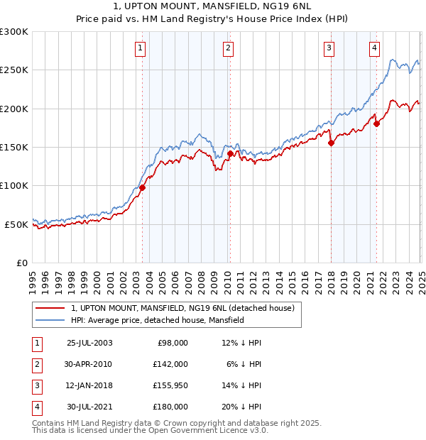 1, UPTON MOUNT, MANSFIELD, NG19 6NL: Price paid vs HM Land Registry's House Price Index