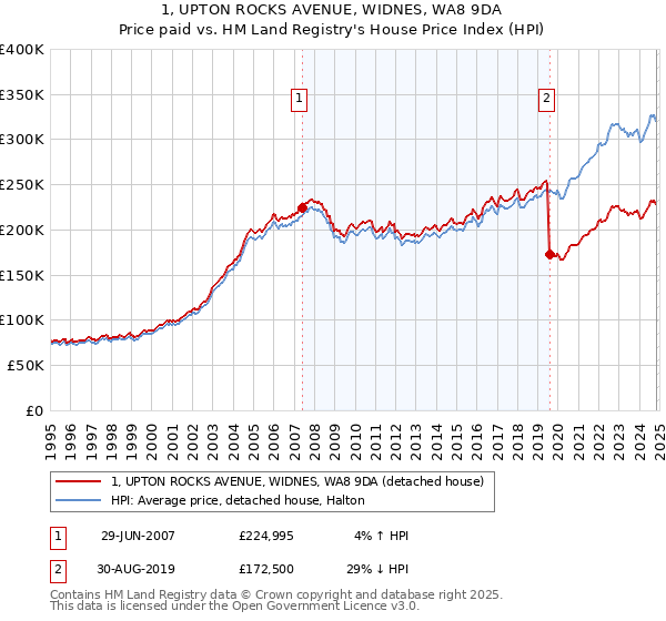 1, UPTON ROCKS AVENUE, WIDNES, WA8 9DA: Price paid vs HM Land Registry's House Price Index