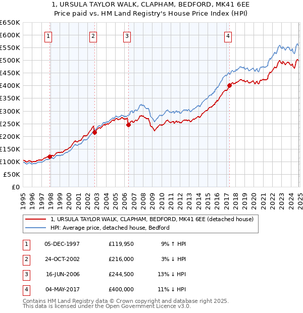 1, URSULA TAYLOR WALK, CLAPHAM, BEDFORD, MK41 6EE: Price paid vs HM Land Registry's House Price Index