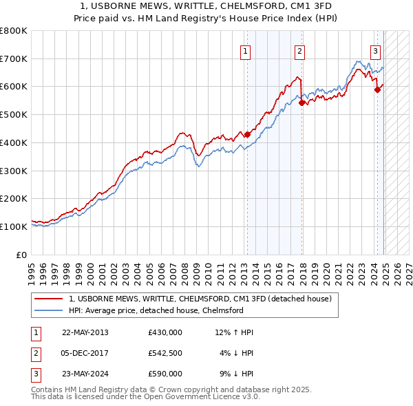 1, USBORNE MEWS, WRITTLE, CHELMSFORD, CM1 3FD: Price paid vs HM Land Registry's House Price Index