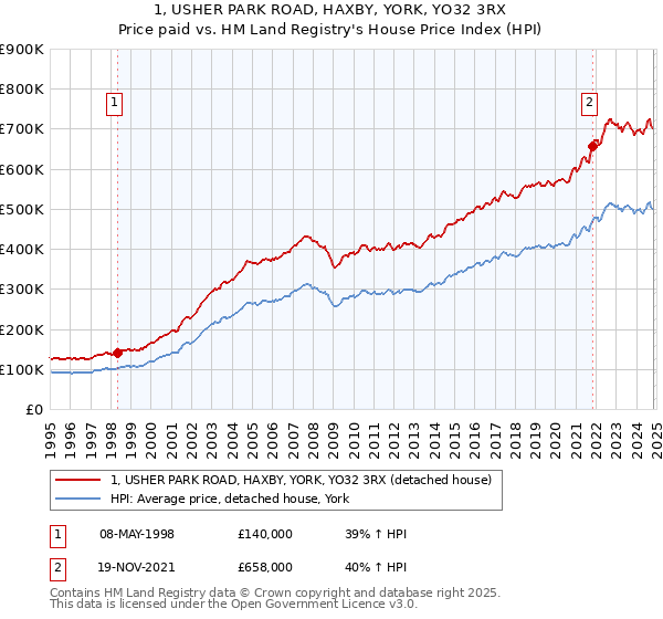 1, USHER PARK ROAD, HAXBY, YORK, YO32 3RX: Price paid vs HM Land Registry's House Price Index