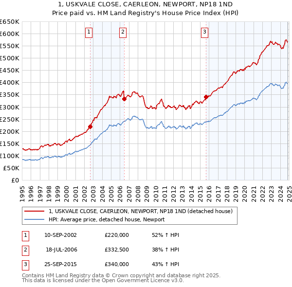 1, USKVALE CLOSE, CAERLEON, NEWPORT, NP18 1ND: Price paid vs HM Land Registry's House Price Index