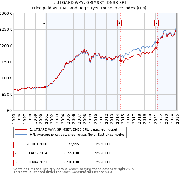 1, UTGARD WAY, GRIMSBY, DN33 3RL: Price paid vs HM Land Registry's House Price Index