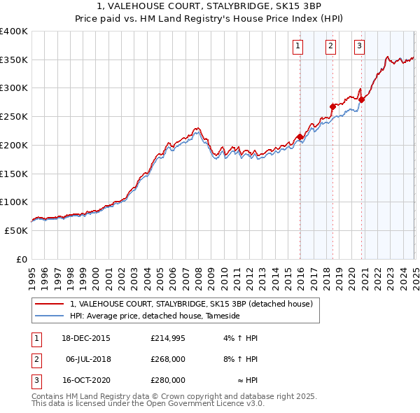 1, VALEHOUSE COURT, STALYBRIDGE, SK15 3BP: Price paid vs HM Land Registry's House Price Index