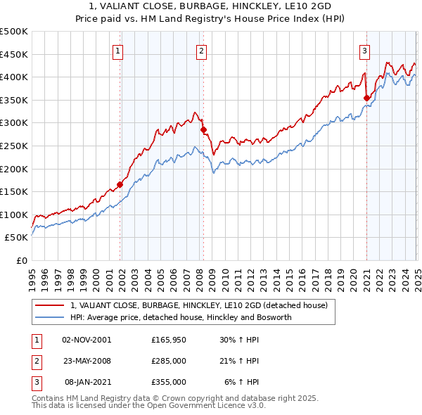 1, VALIANT CLOSE, BURBAGE, HINCKLEY, LE10 2GD: Price paid vs HM Land Registry's House Price Index