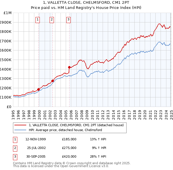 1, VALLETTA CLOSE, CHELMSFORD, CM1 2PT: Price paid vs HM Land Registry's House Price Index