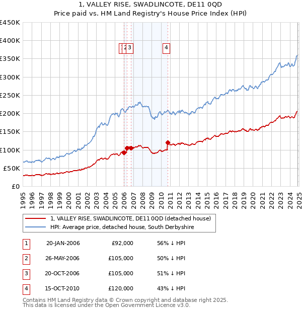 1, VALLEY RISE, SWADLINCOTE, DE11 0QD: Price paid vs HM Land Registry's House Price Index