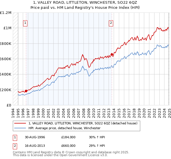 1, VALLEY ROAD, LITTLETON, WINCHESTER, SO22 6QZ: Price paid vs HM Land Registry's House Price Index