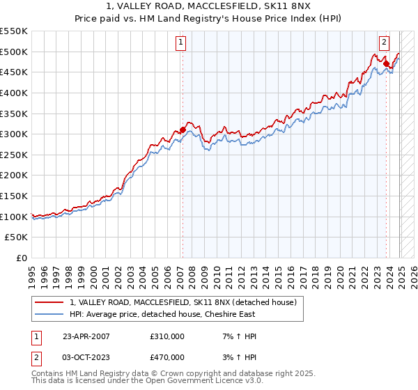 1, VALLEY ROAD, MACCLESFIELD, SK11 8NX: Price paid vs HM Land Registry's House Price Index