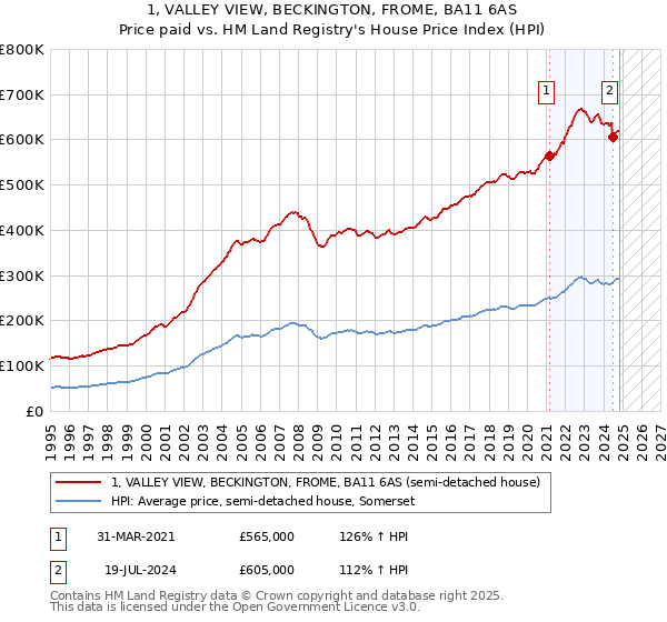 1, VALLEY VIEW, BECKINGTON, FROME, BA11 6AS: Price paid vs HM Land Registry's House Price Index